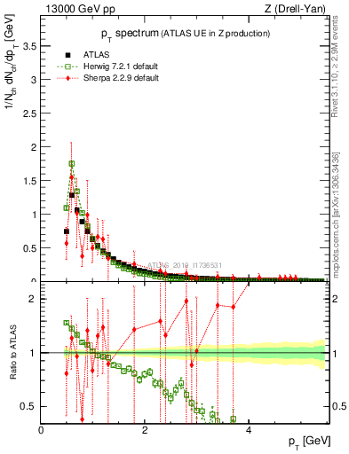 Plot of ch.pt in 13000 GeV pp collisions