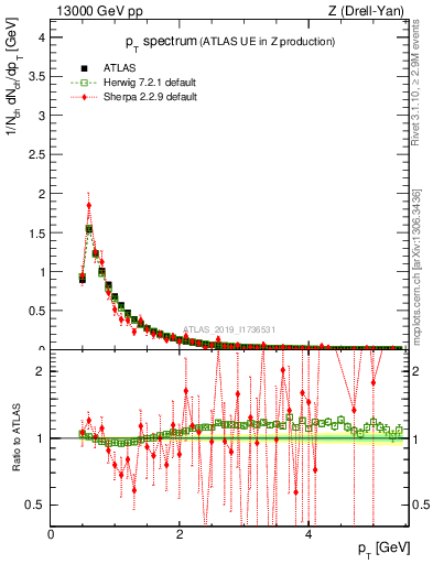 Plot of ch.pt in 13000 GeV pp collisions