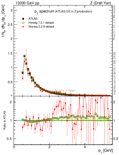 Plot of ch.pt in 13000 GeV pp collisions