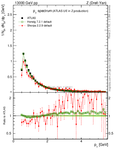 Plot of ch.pt in 13000 GeV pp collisions