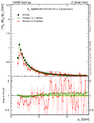 Plot of ch.pt in 13000 GeV pp collisions