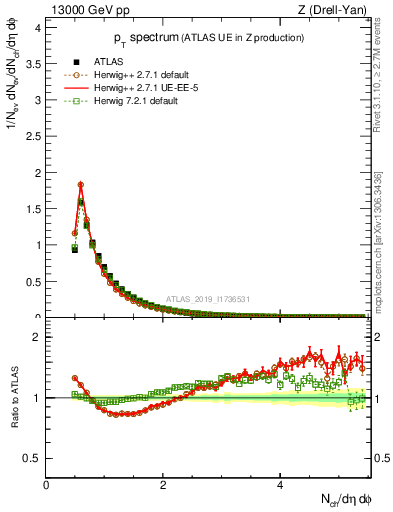 Plot of ch.pt in 13000 GeV pp collisions