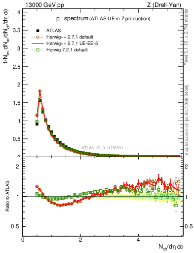 Plot of ch.pt in 13000 GeV pp collisions