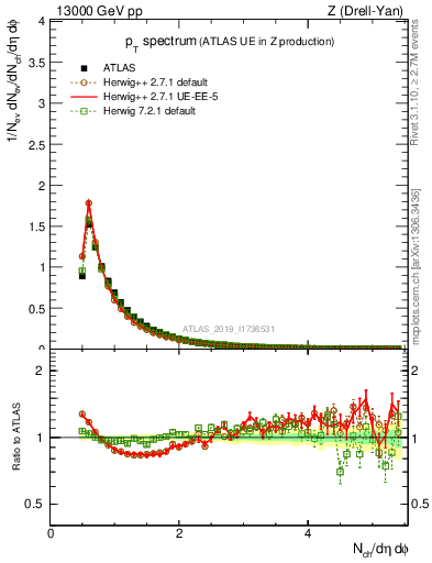 Plot of ch.pt in 13000 GeV pp collisions