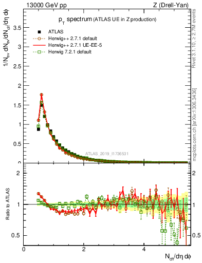 Plot of ch.pt in 13000 GeV pp collisions