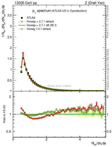 Plot of ch.pt in 13000 GeV pp collisions