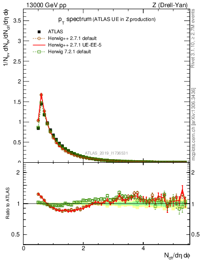 Plot of ch.pt in 13000 GeV pp collisions