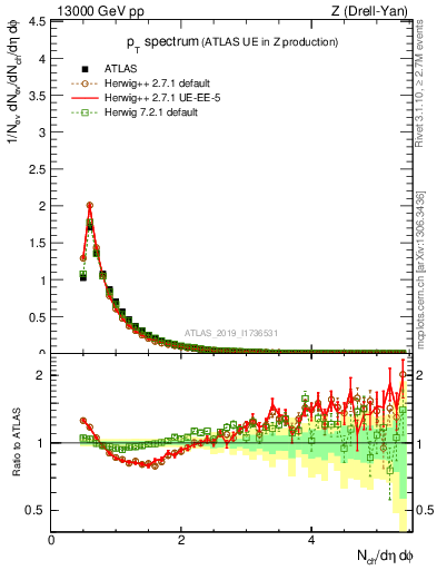 Plot of ch.pt in 13000 GeV pp collisions