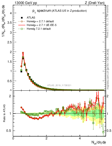 Plot of ch.pt in 13000 GeV pp collisions