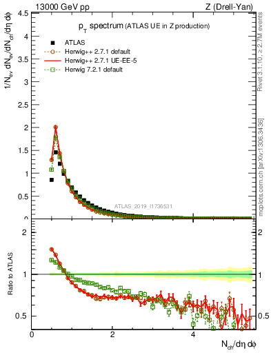 Plot of ch.pt in 13000 GeV pp collisions