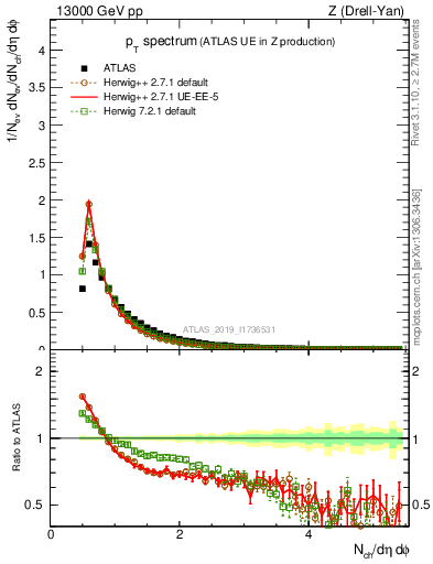 Plot of ch.pt in 13000 GeV pp collisions