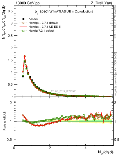 Plot of ch.pt in 13000 GeV pp collisions