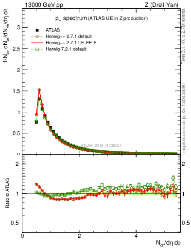 Plot of ch.pt in 13000 GeV pp collisions