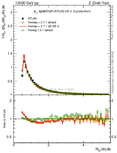 Plot of ch.pt in 13000 GeV pp collisions