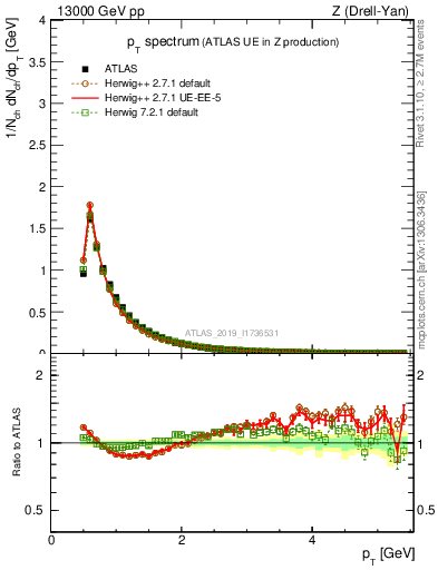 Plot of ch.pt in 13000 GeV pp collisions