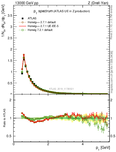 Plot of ch.pt in 13000 GeV pp collisions