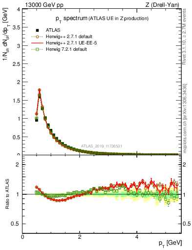 Plot of ch.pt in 13000 GeV pp collisions