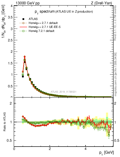 Plot of ch.pt in 13000 GeV pp collisions