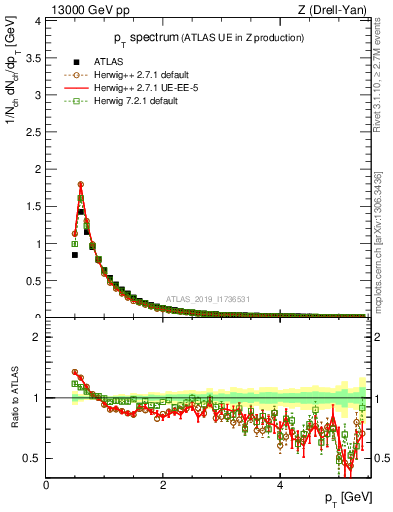 Plot of ch.pt in 13000 GeV pp collisions