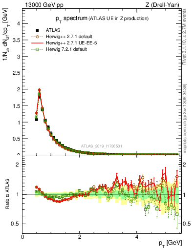 Plot of ch.pt in 13000 GeV pp collisions