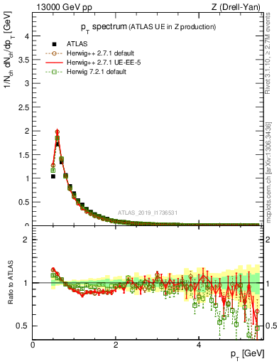 Plot of ch.pt in 13000 GeV pp collisions