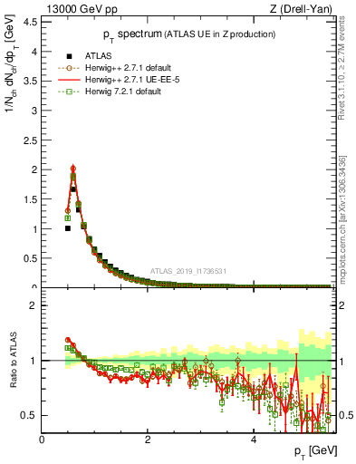 Plot of ch.pt in 13000 GeV pp collisions