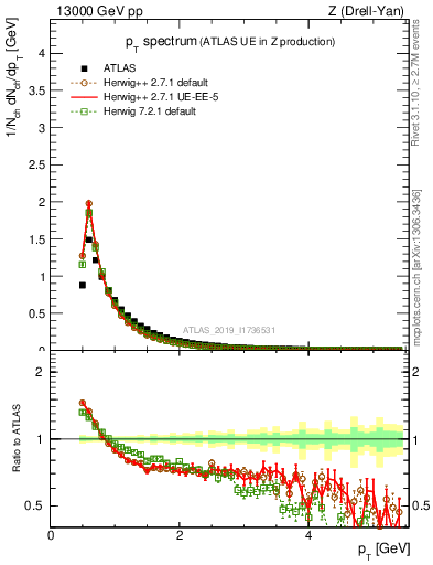 Plot of ch.pt in 13000 GeV pp collisions