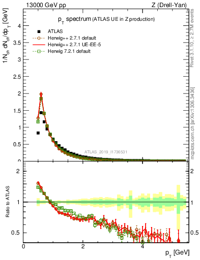 Plot of ch.pt in 13000 GeV pp collisions