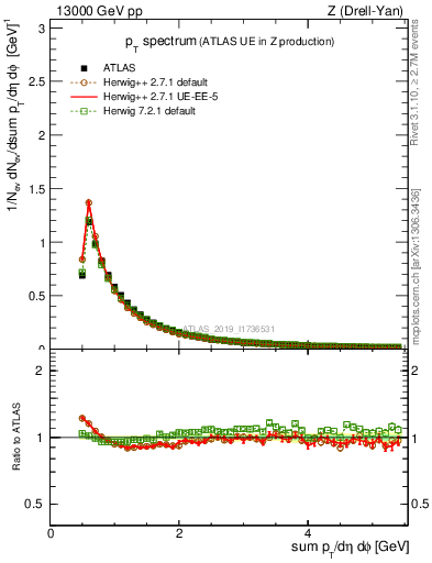 Plot of ch.pt in 13000 GeV pp collisions