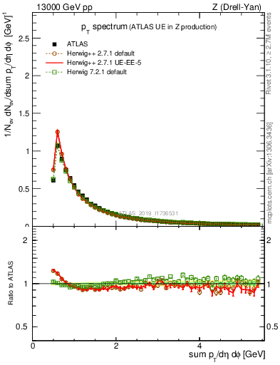 Plot of ch.pt in 13000 GeV pp collisions