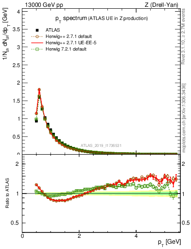 Plot of ch.pt in 13000 GeV pp collisions