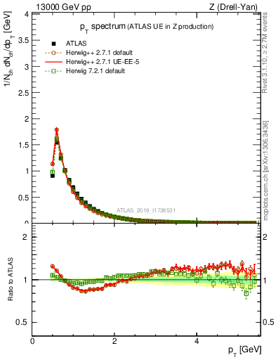 Plot of ch.pt in 13000 GeV pp collisions