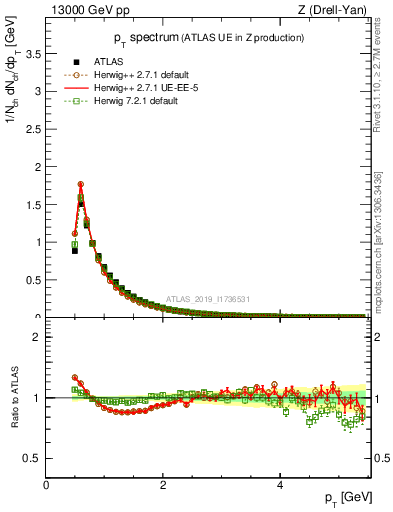 Plot of ch.pt in 13000 GeV pp collisions