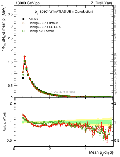 Plot of ch.pt in 13000 GeV pp collisions