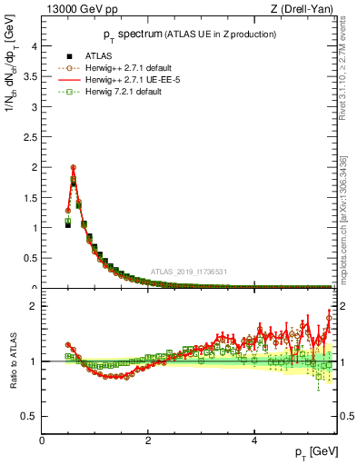 Plot of ch.pt in 13000 GeV pp collisions