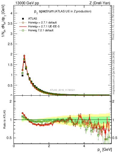 Plot of ch.pt in 13000 GeV pp collisions