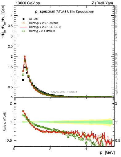 Plot of ch.pt in 13000 GeV pp collisions