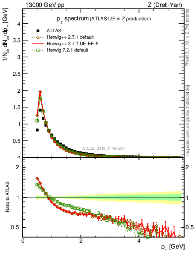 Plot of ch.pt in 13000 GeV pp collisions