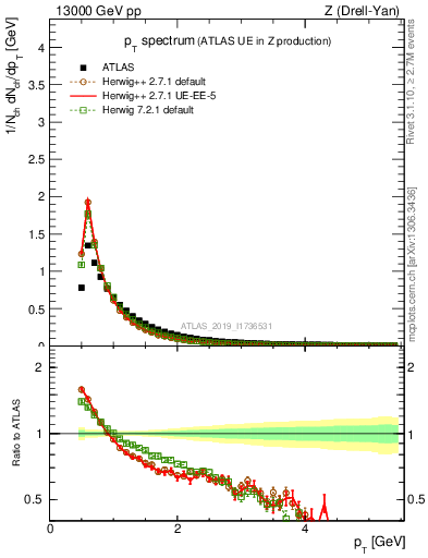 Plot of ch.pt in 13000 GeV pp collisions