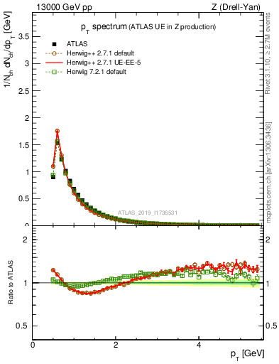 Plot of ch.pt in 13000 GeV pp collisions