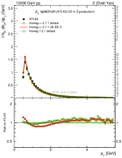 Plot of ch.pt in 13000 GeV pp collisions