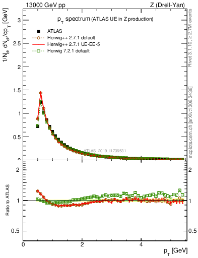 Plot of ch.pt in 13000 GeV pp collisions