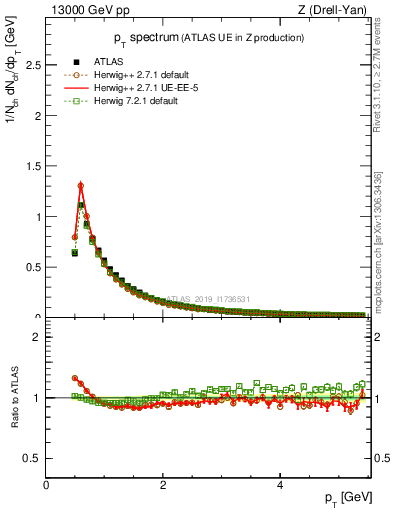 Plot of ch.pt in 13000 GeV pp collisions