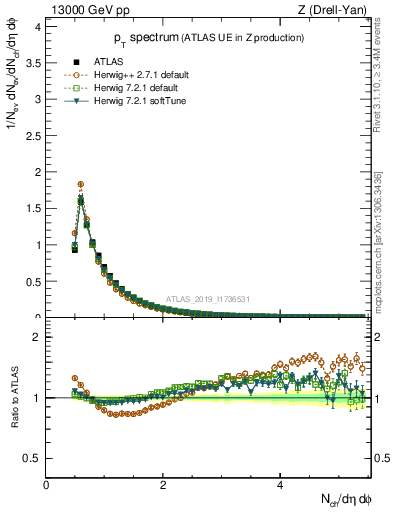 Plot of ch.pt in 13000 GeV pp collisions