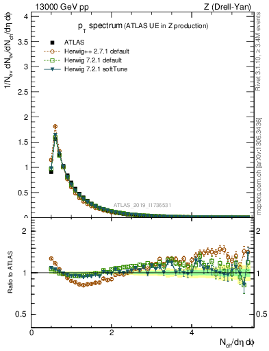 Plot of ch.pt in 13000 GeV pp collisions