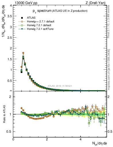 Plot of ch.pt in 13000 GeV pp collisions