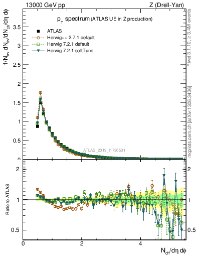 Plot of ch.pt in 13000 GeV pp collisions