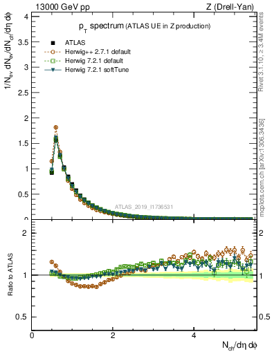 Plot of ch.pt in 13000 GeV pp collisions