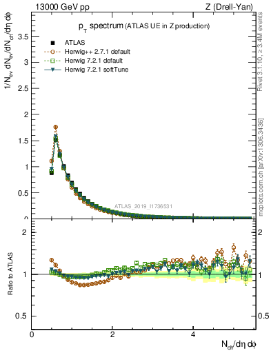 Plot of ch.pt in 13000 GeV pp collisions