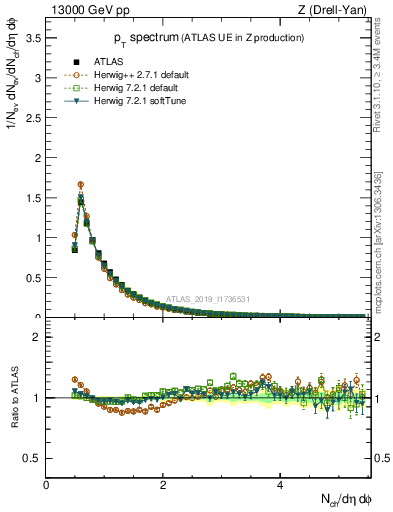 Plot of ch.pt in 13000 GeV pp collisions